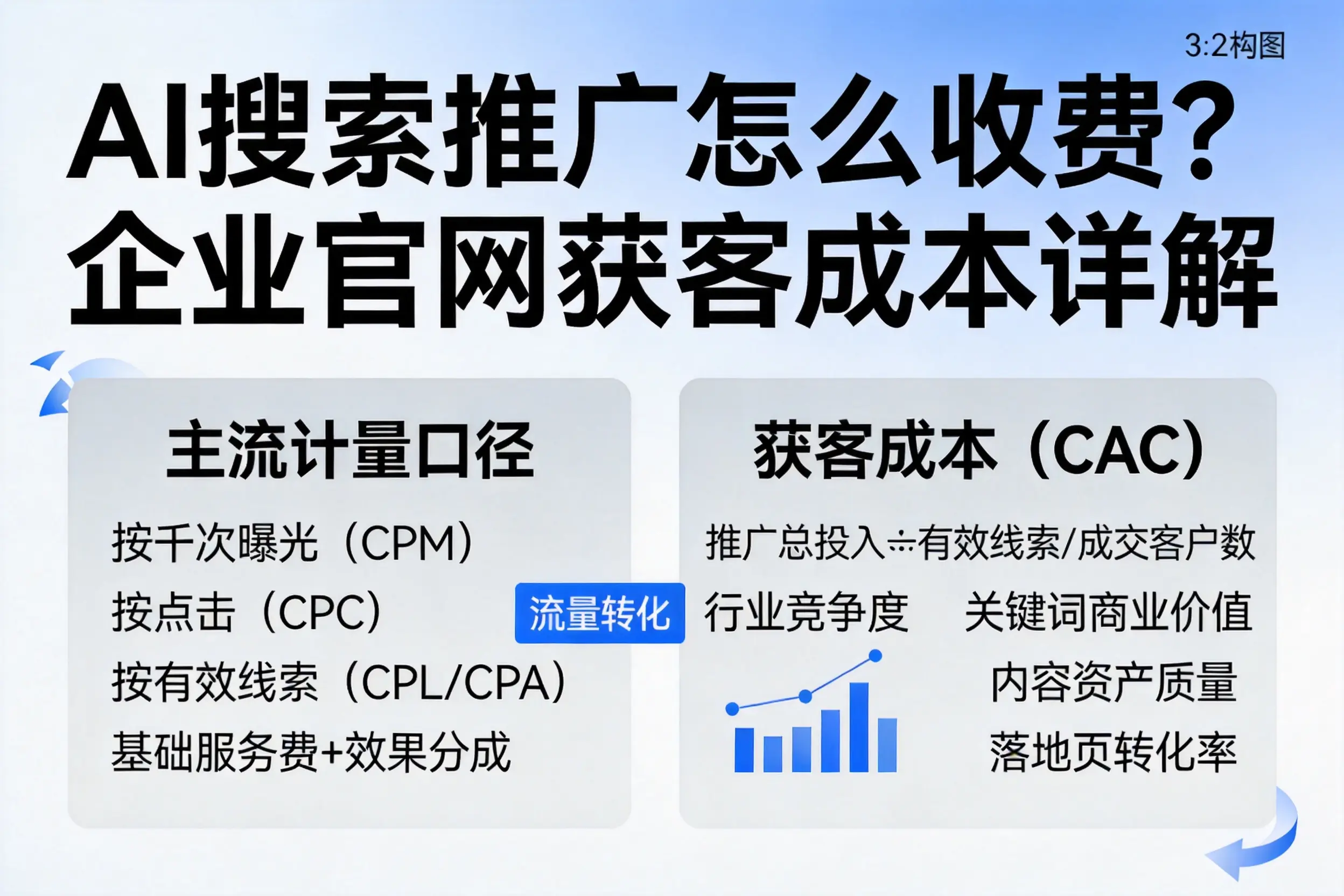AI搜索推广怎么收费?盐城企业官网获客成本详解