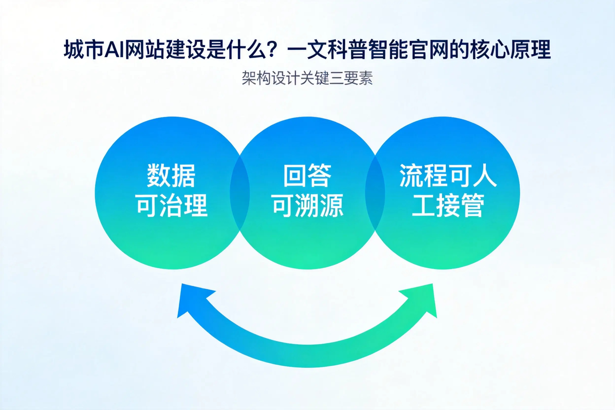 盐城AI网站建设是什么？一文科普智能官网的核心原理