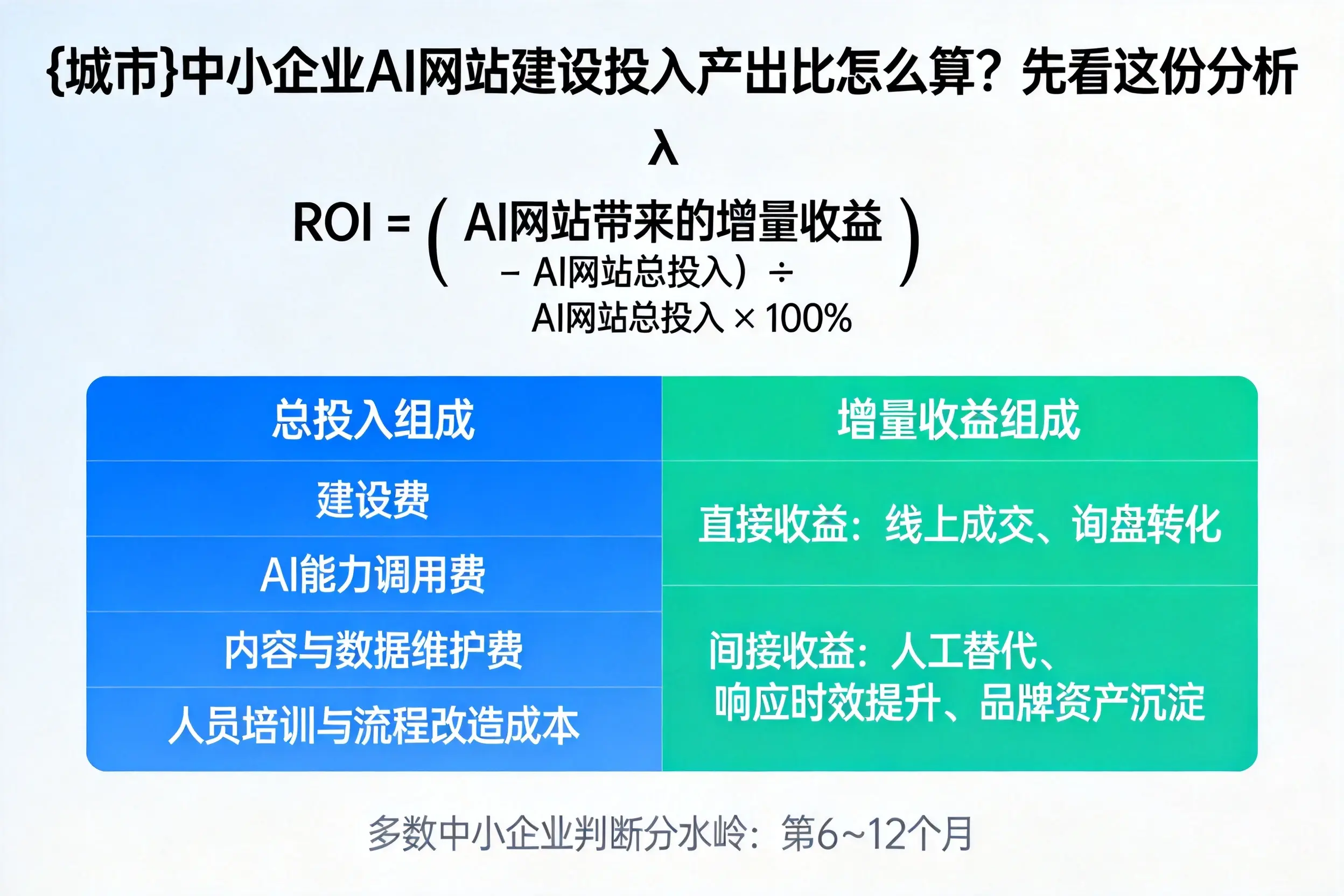 盐城中小企业AI网站建设投入产出比怎么算?先看这份分析