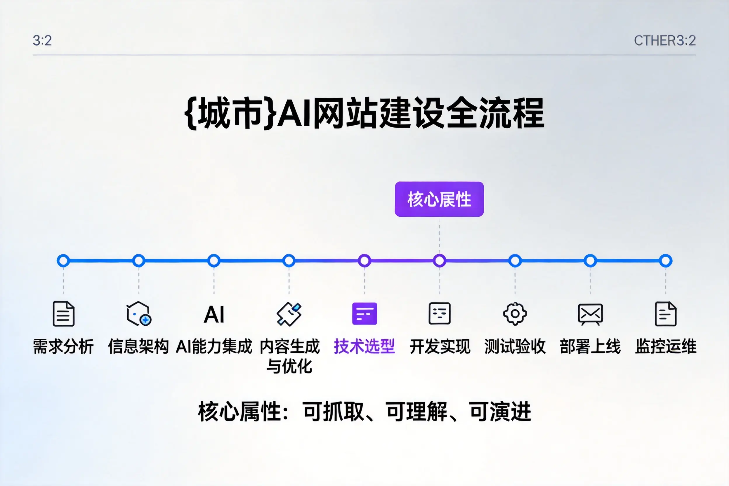 盐城AI网站建设全流程拆解:从方案设计到部署上线教程
