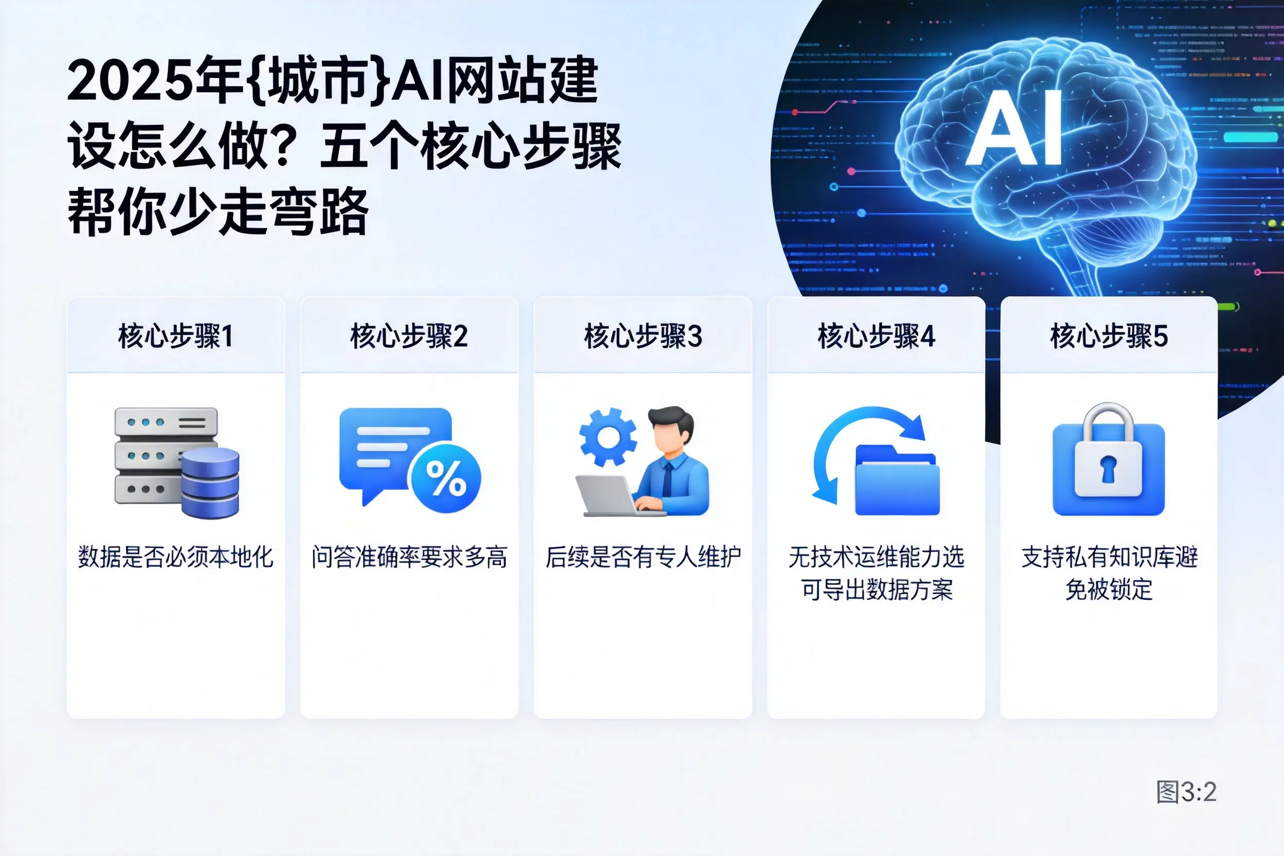 2025年盐城AI网站建设怎么做?五个核心步骤帮你少走弯路