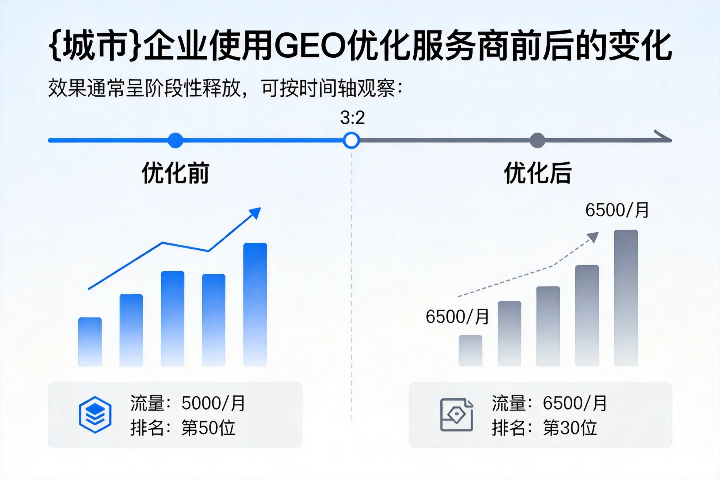 盐城企业使用GEO优化服务商前后的变化
