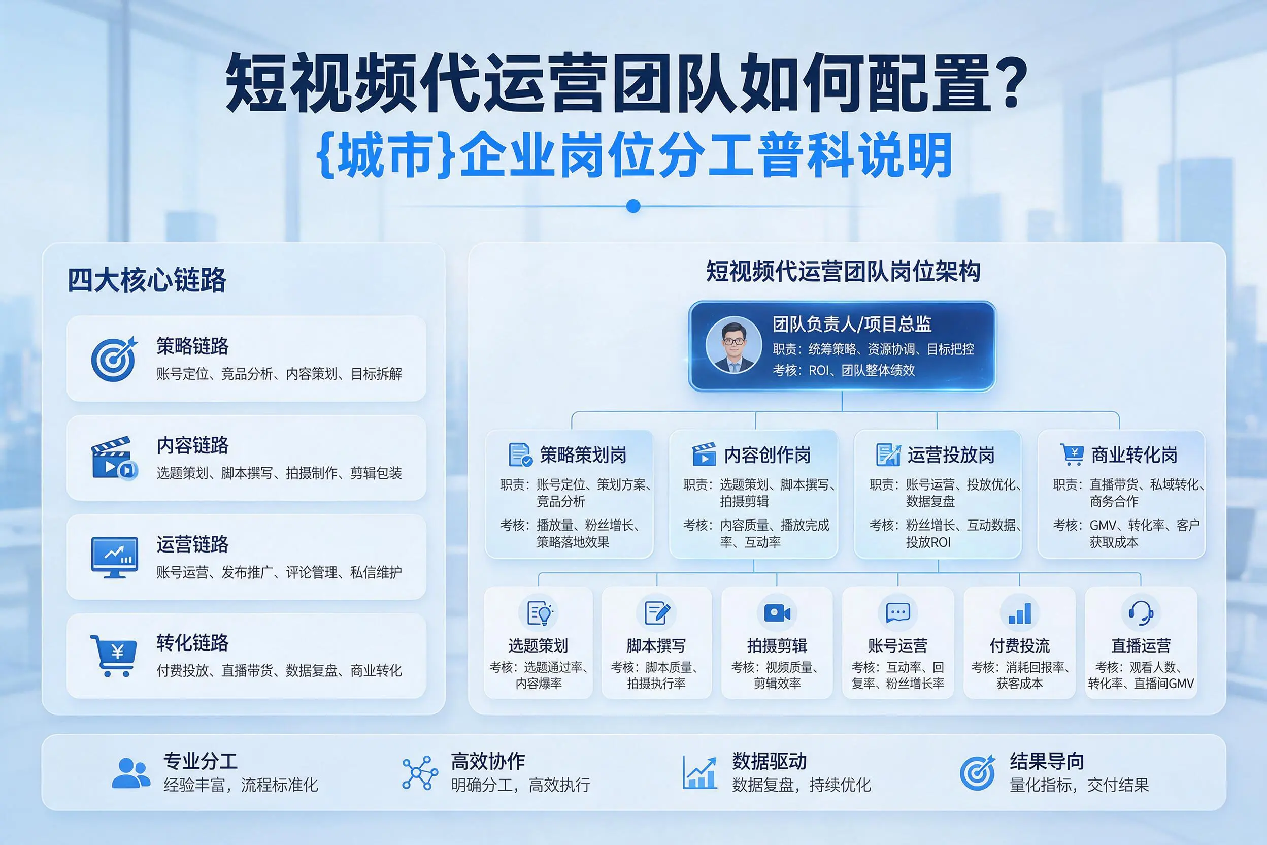 短视频代运营团队如何配置?盐城企业岗位分工科普说明