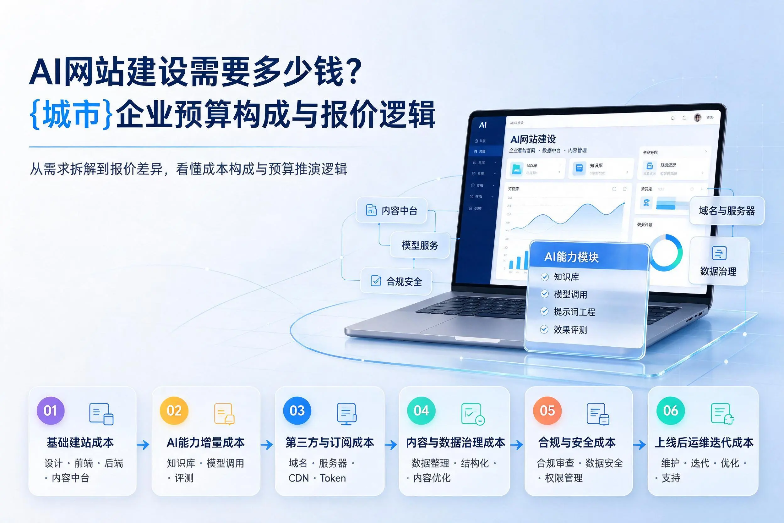 AI网站建设需要多少钱?盐城企业预算构成与报价逻辑