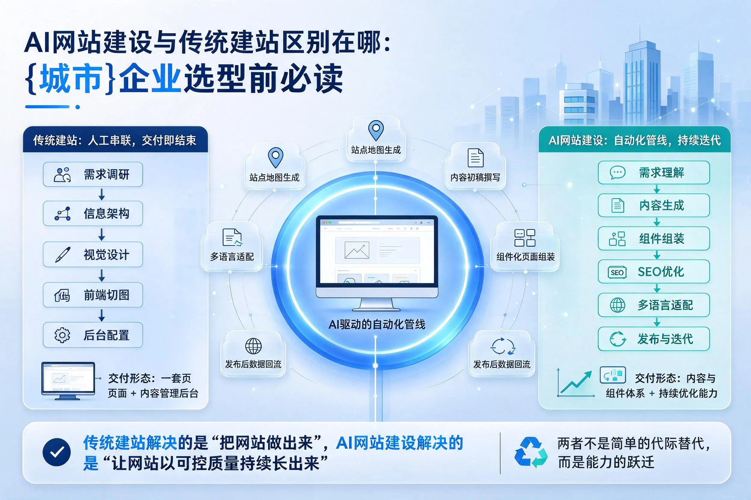 AI网站建设与传统建站区别在哪:盐城企业选型前必读