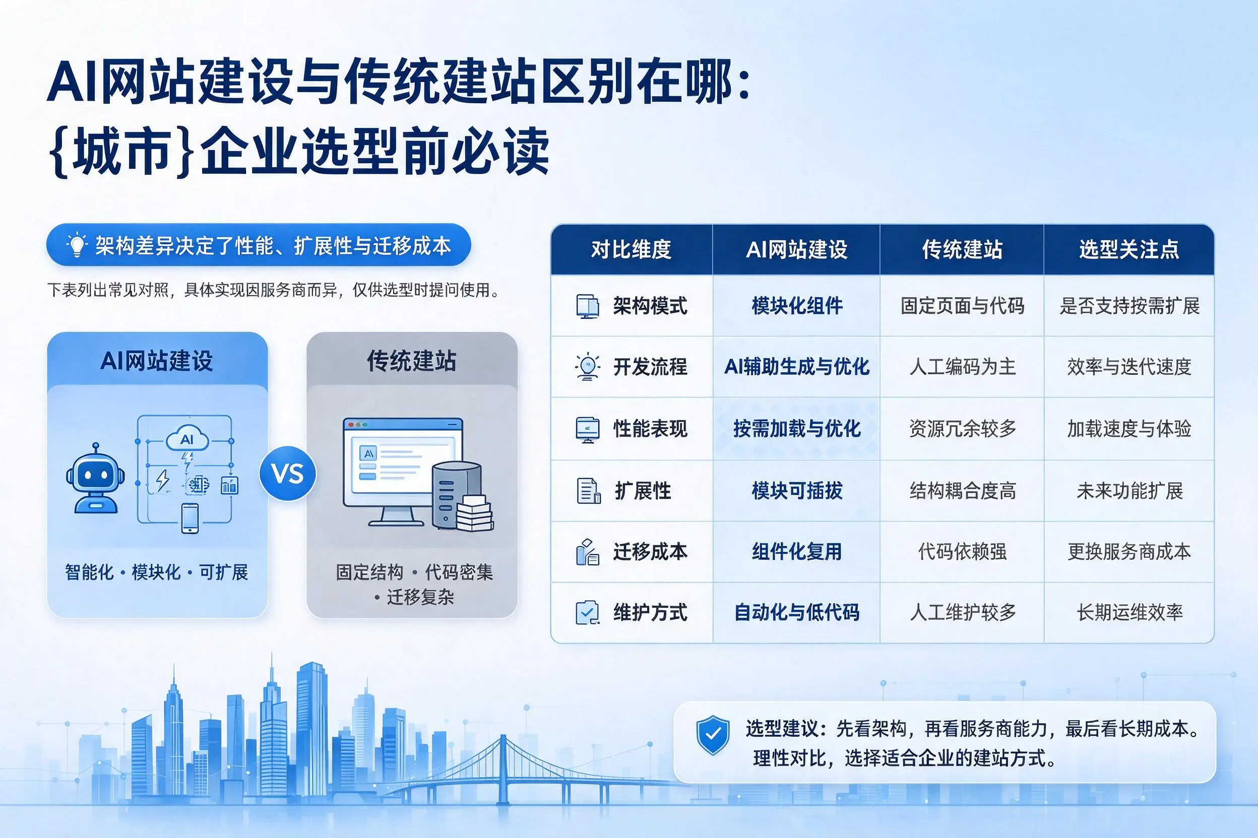 AI网站建设与传统建站区别在哪:盐城企业选型前必读