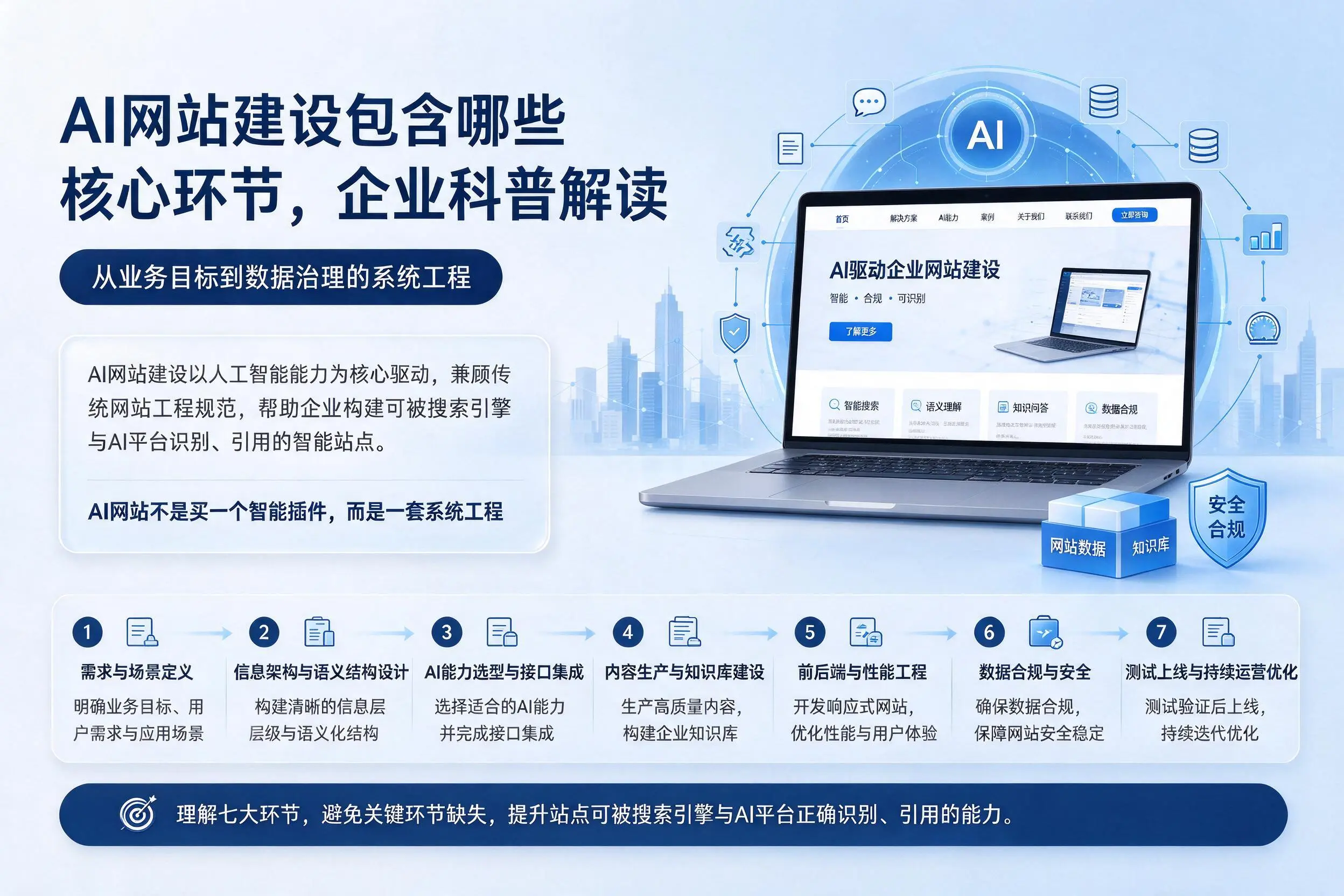 AI网站建设包含哪些核心环节,盐城企业科普解读