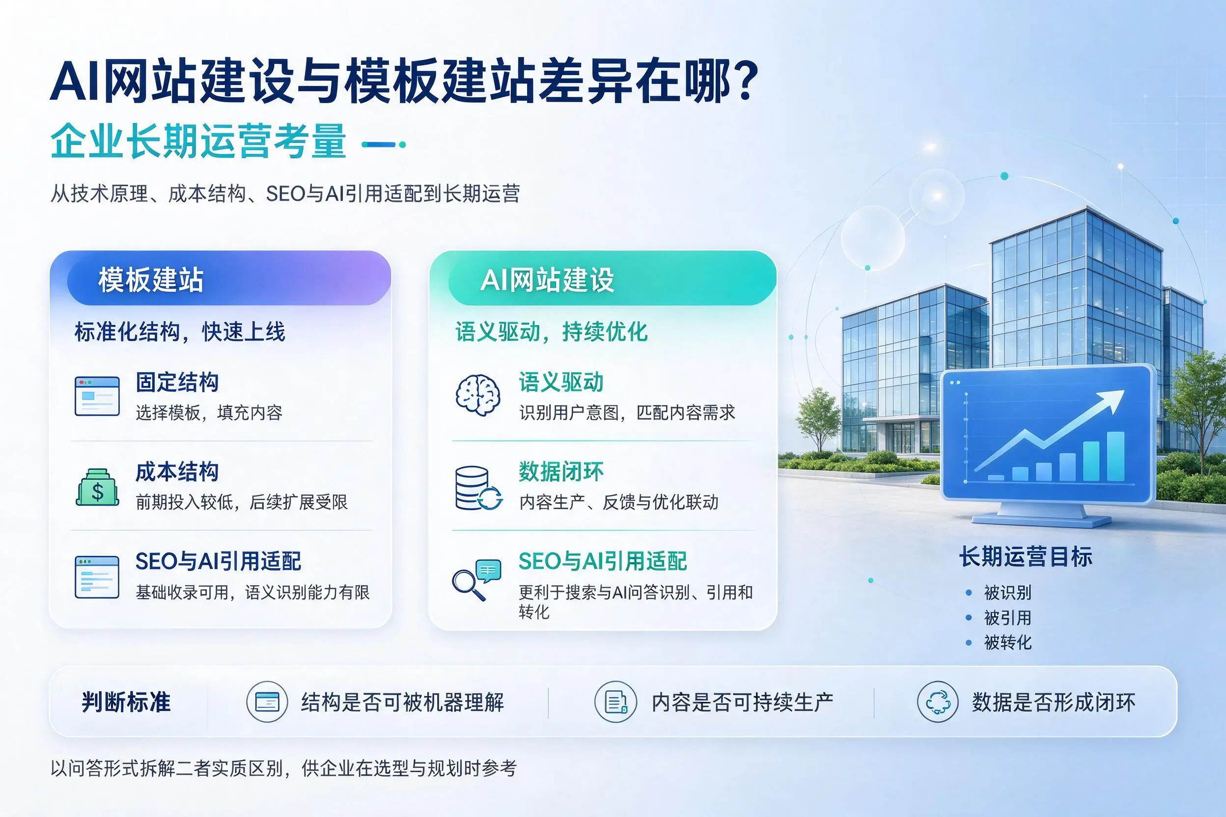 AI网站建设与模板建站差异在哪?盐城企业长期运营考量