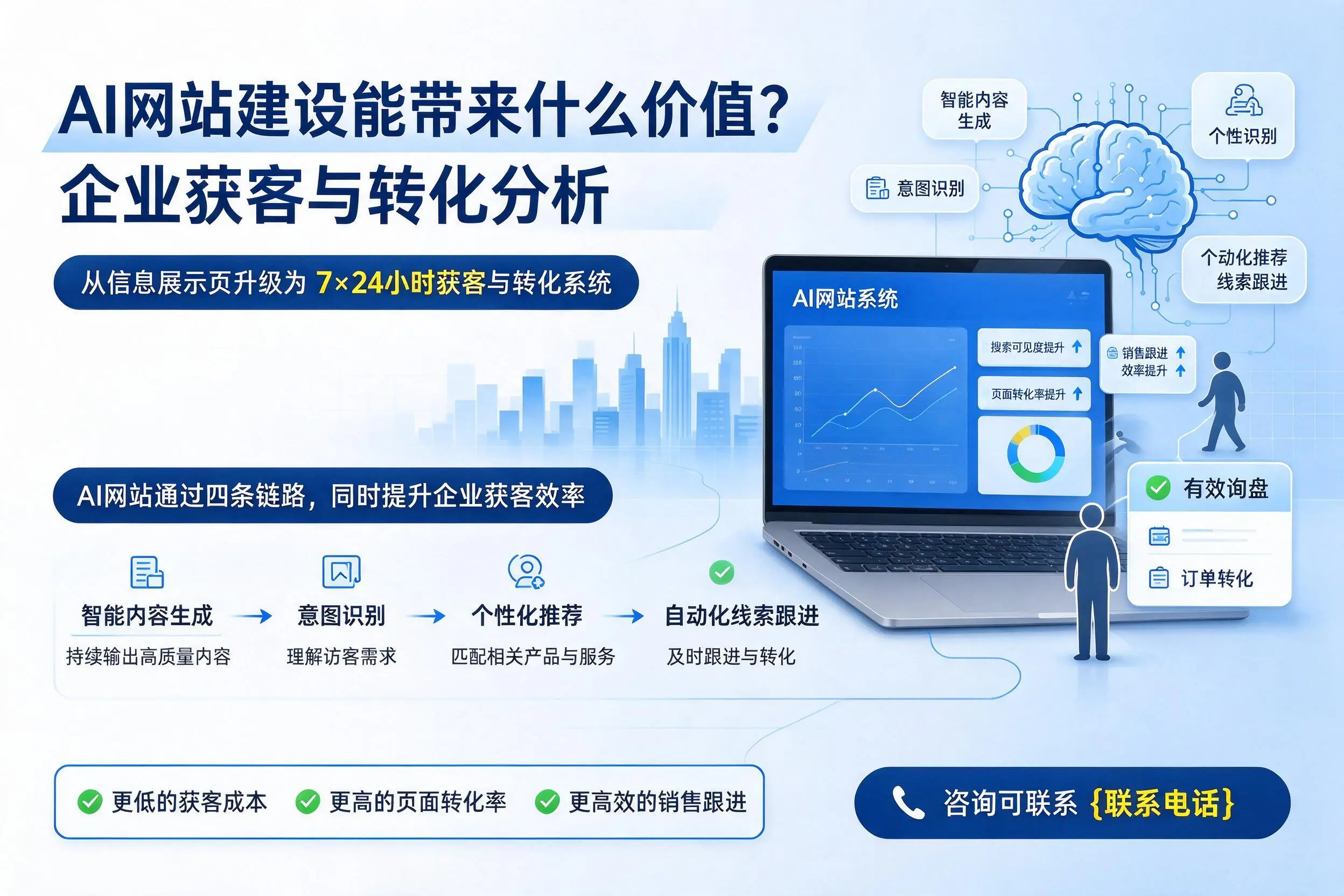 AI网站建设能带来什么价值?盐城企业获客与转化分析