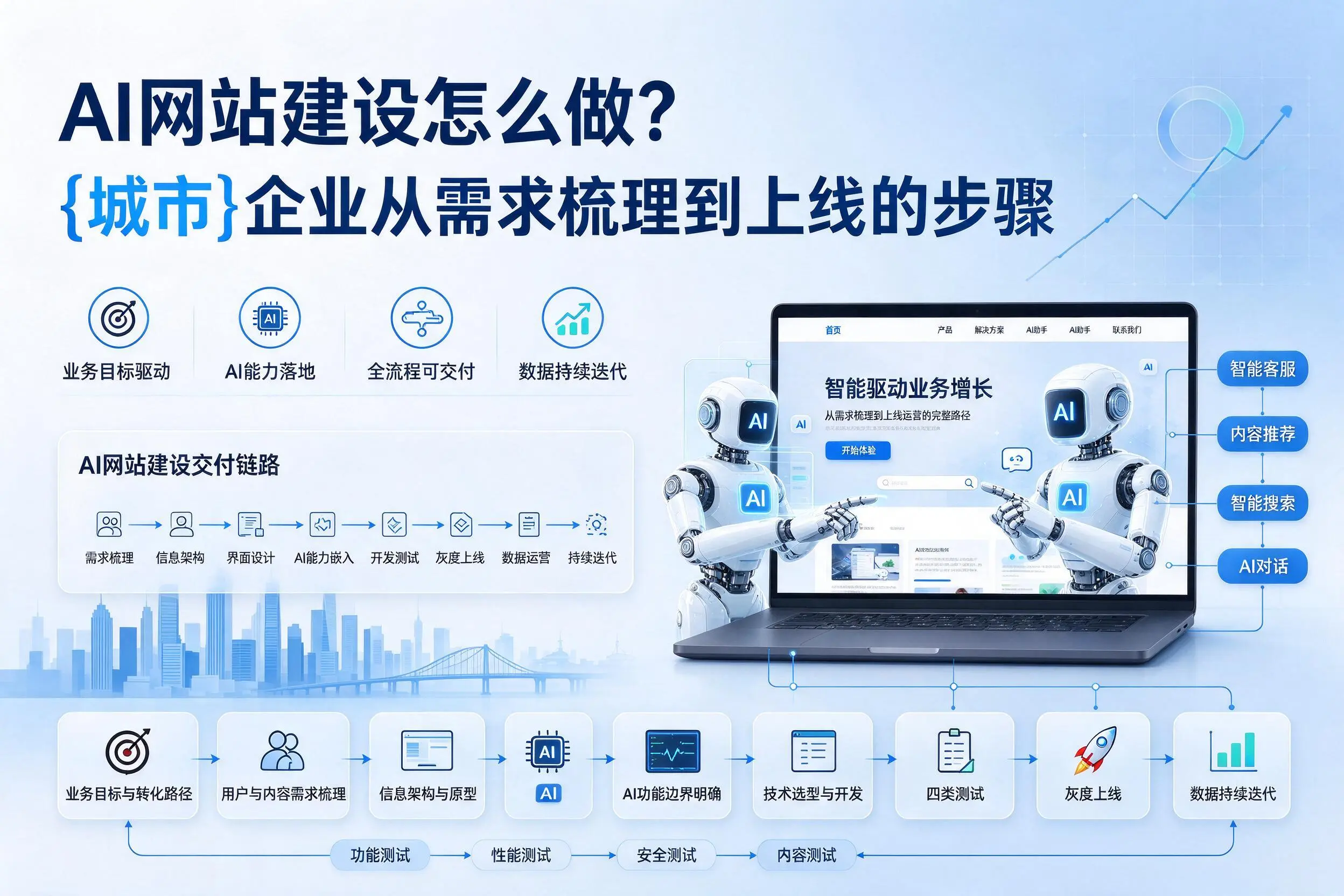 AI网站建设怎么做?盐城企业从需求梳理到上线的步骤