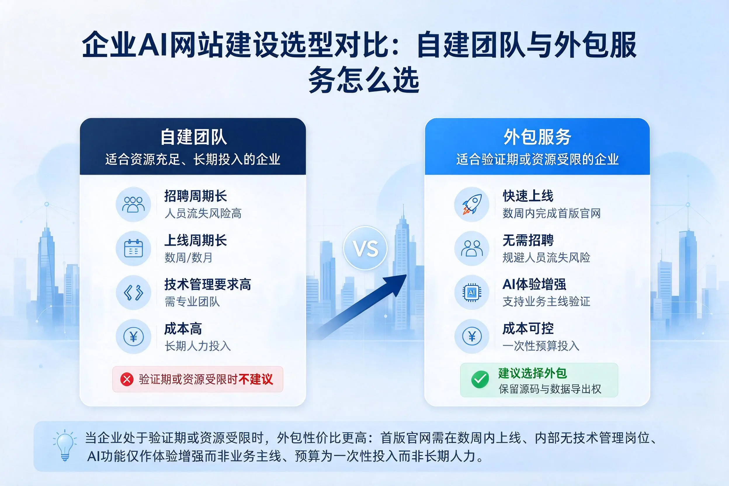 盐城企业AI网站建设选型对比：自建团队与外包服务怎么选